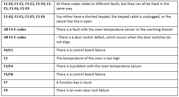 Error Codes On Whirlpool Oven, Range & Stove